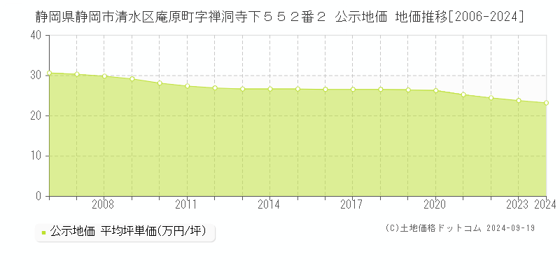 静岡県静岡市清水区庵原町字禅洞寺下５５２番２ 公示地価 地価推移[2006-2024]