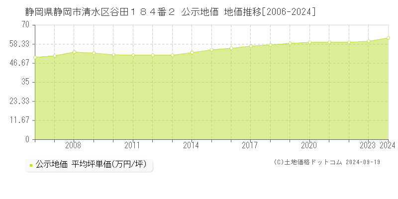 静岡県静岡市清水区谷田１８４番２ 公示地価 地価推移[2006-2024]