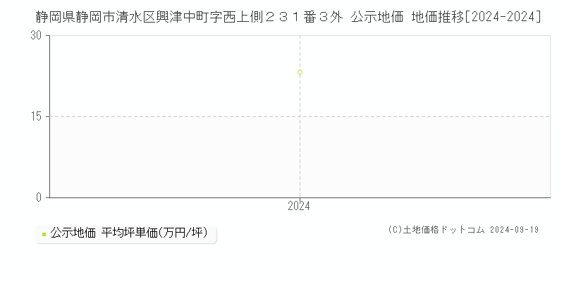 静岡県静岡市清水区興津中町字西上側２３１番３外 公示地価 地価推移[2024-2024]