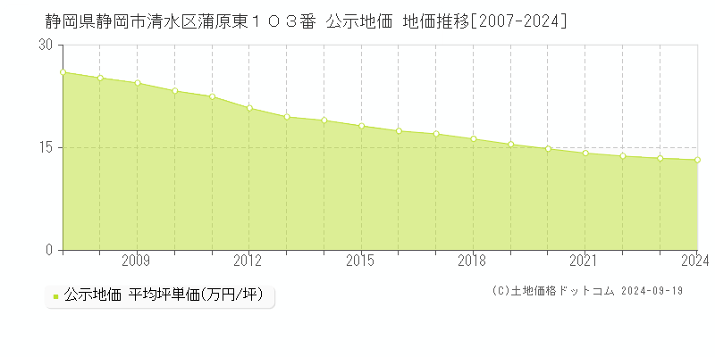 静岡県静岡市清水区蒲原東１０３番 公示地価 地価推移[2007-2024]