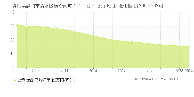 静岡県静岡市清水区横砂南町４０４番２ 公示地価 地価推移[2006-2024]