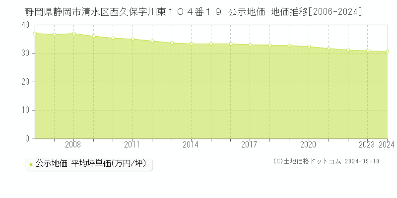 静岡県静岡市清水区西久保字川東１０４番１９ 公示地価 地価推移[2006-2024]