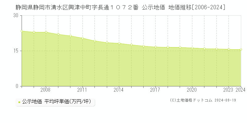 静岡県静岡市清水区興津中町字長通１０７２番 公示地価 地価推移[2006-2024]