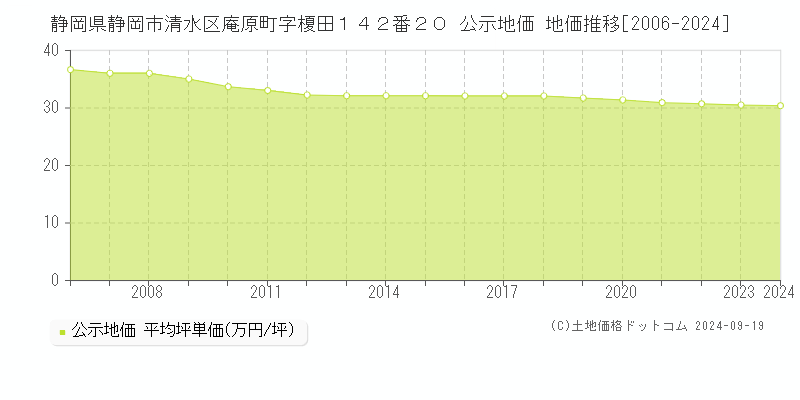 静岡県静岡市清水区庵原町字榎田１４２番２０ 公示地価 地価推移[2006-2024]