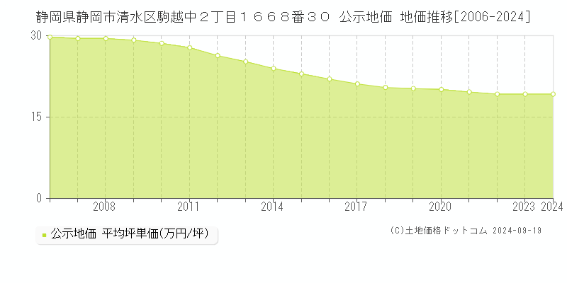 静岡県静岡市清水区駒越中２丁目１６６８番３０ 公示地価 地価推移[2006-2024]