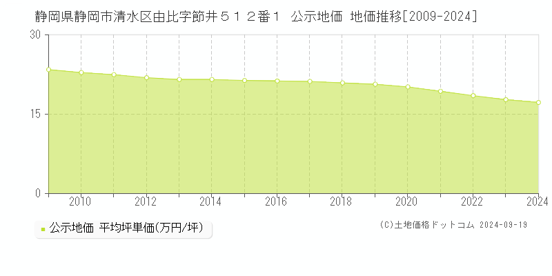 静岡県静岡市清水区由比字節井５１２番１ 公示地価 地価推移[2009-2024]