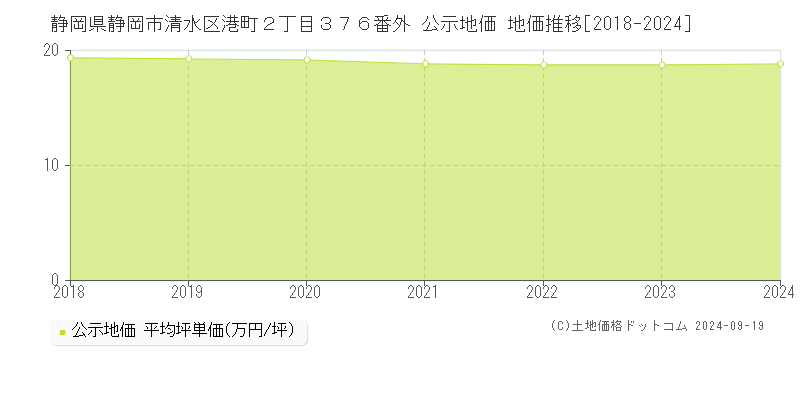 静岡県静岡市清水区港町２丁目３７６番外 公示地価 地価推移[2018-2024]