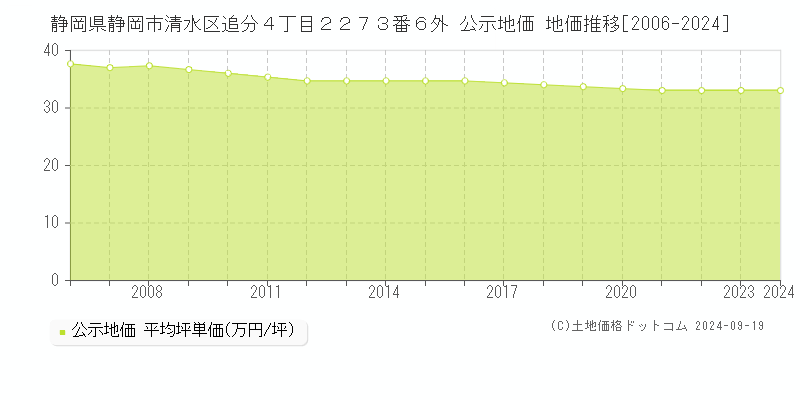 静岡県静岡市清水区追分４丁目２２７３番６外 公示地価 地価推移[2006-2024]