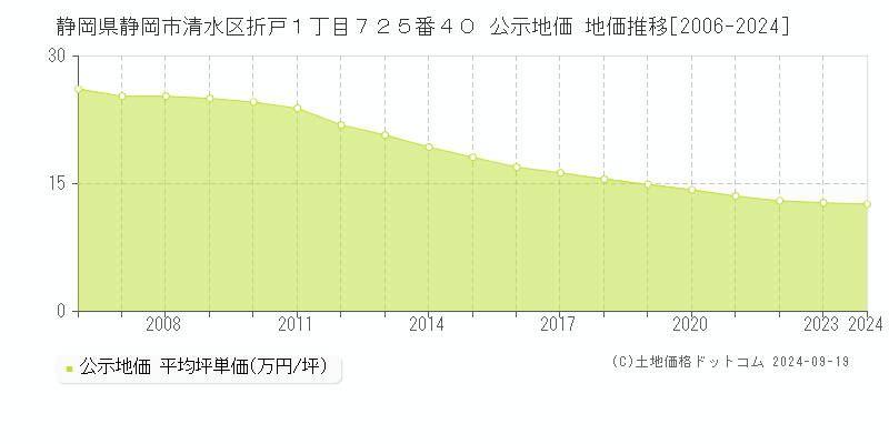 静岡県静岡市清水区折戸１丁目７２５番４０ 公示地価 地価推移[2006-2024]