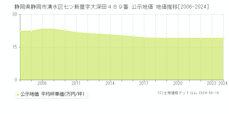 静岡県静岡市清水区七ツ新屋字大深田４８９番 公示地価 地価推移[2006-2024]