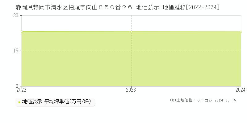 静岡県静岡市清水区柏尾字向山８５０番２６ 地価公示 地価推移[2022-2024]