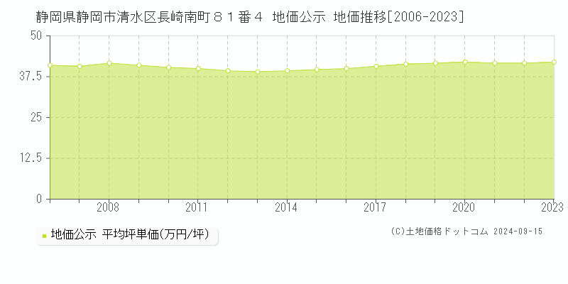 静岡県静岡市清水区長崎南町８１番４ 地価公示 地価推移[2006-2023]