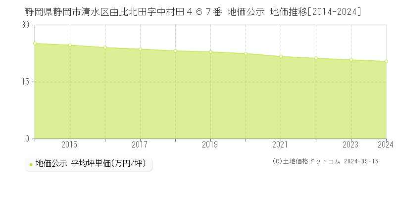 静岡県静岡市清水区由比北田字中村田４６７番 地価公示 地価推移[2014-2024]