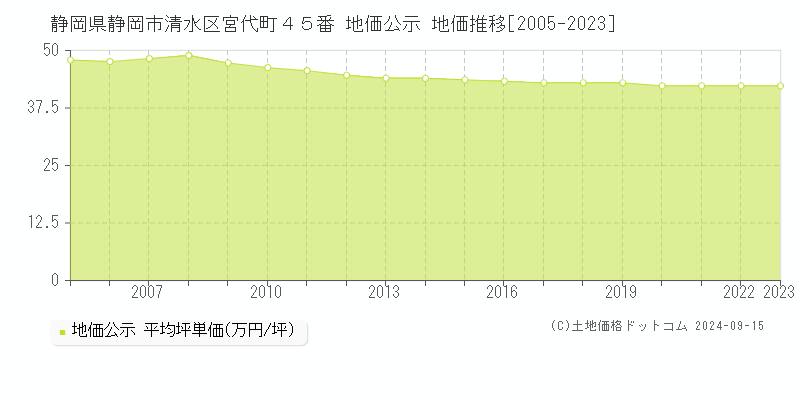 静岡県静岡市清水区宮代町４５番 地価公示 地価推移[2005-2023]