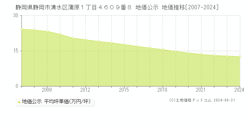 静岡県静岡市清水区蒲原１丁目４６０９番８ 地価公示 地価推移[2007-2024]