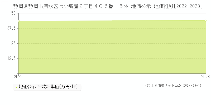 静岡県静岡市清水区七ツ新屋２丁目４０６番１５外 地価公示 地価推移[2022-2023]