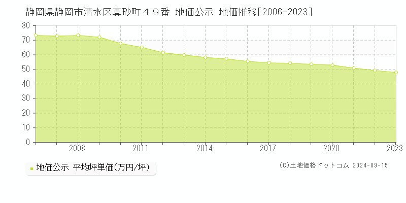 静岡県静岡市清水区真砂町４９番 地価公示 地価推移[2006-2023]