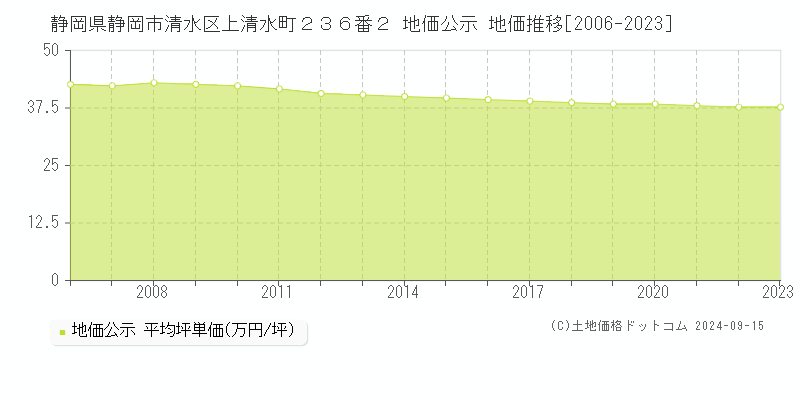 静岡県静岡市清水区上清水町２３６番２ 地価公示 地価推移[2006-2023]