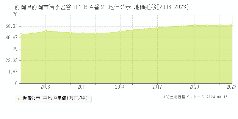 静岡県静岡市清水区谷田１８４番２ 地価公示 地価推移[2006-2023]