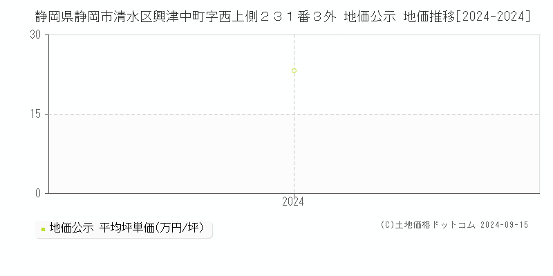 静岡県静岡市清水区興津中町字西上側２３１番３外 地価公示 地価推移[2024-2024]