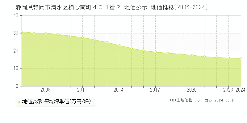 静岡県静岡市清水区横砂南町４０４番２ 地価公示 地価推移[2006-2024]