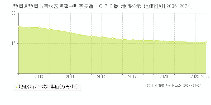 静岡県静岡市清水区興津中町字長通１０７２番 地価公示 地価推移[2006-2024]