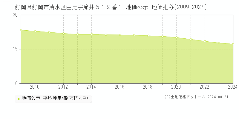 静岡県静岡市清水区由比字節井５１２番１ 地価公示 地価推移[2009-2024]