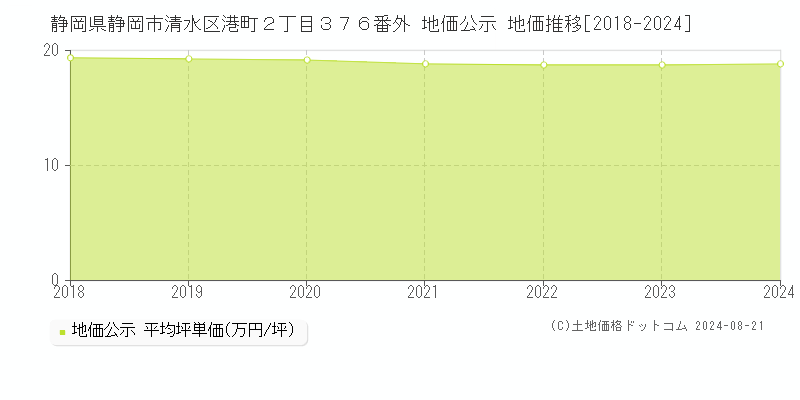 静岡県静岡市清水区港町２丁目３７６番外 地価公示 地価推移[2018-2024]