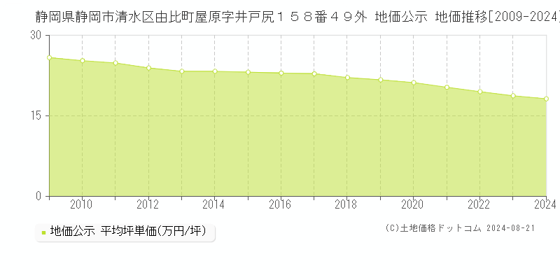 静岡県静岡市清水区由比町屋原字井戸尻１５８番４９外 地価公示 地価推移[2009-2024]