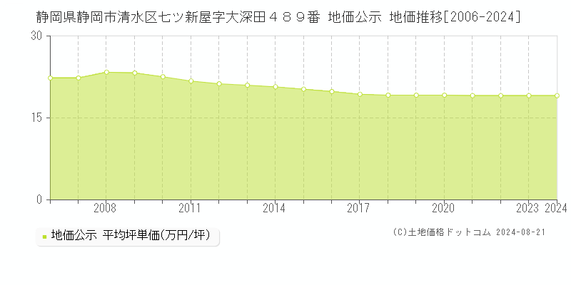 静岡県静岡市清水区七ツ新屋字大深田４８９番 地価公示 地価推移[2006-2024]