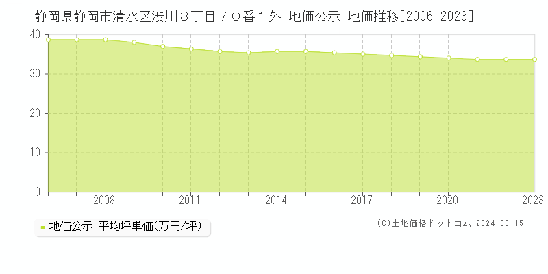 静岡県静岡市清水区渋川３丁目７０番１外 地価公示 地価推移[2006-2023]