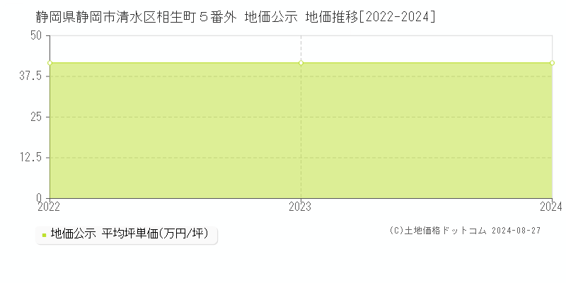 静岡県静岡市清水区相生町５番外 公示地価 地価推移[2022-2024]