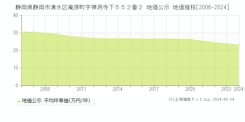 静岡県静岡市清水区庵原町字禅洞寺下５５２番２ 公示地価 地価推移[2006-2024]