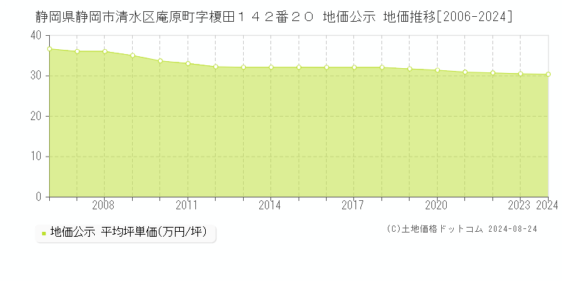 静岡県静岡市清水区庵原町字榎田１４２番２０ 地価公示 地価推移[2006-2023]