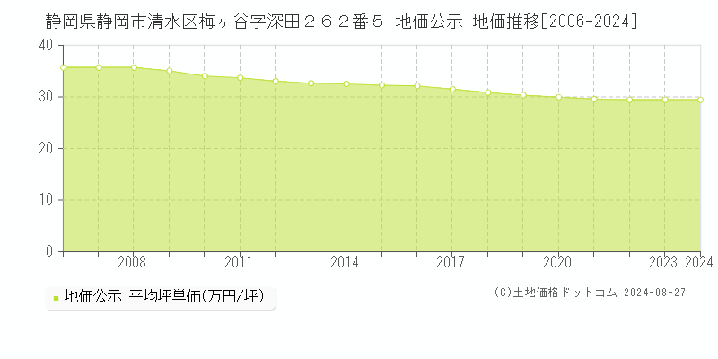 静岡県静岡市清水区梅ヶ谷字深田２６２番５ 公示地価 地価推移[2006-2024]