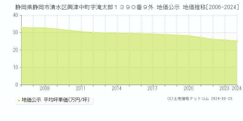 静岡県静岡市清水区興津中町字滝太郎１３９０番９外 公示地価 地価推移[2006-2024]