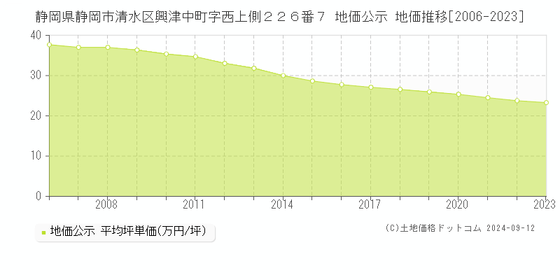 静岡県静岡市清水区興津中町字西上側２２６番７ 地価公示 地価推移[2006-2023]