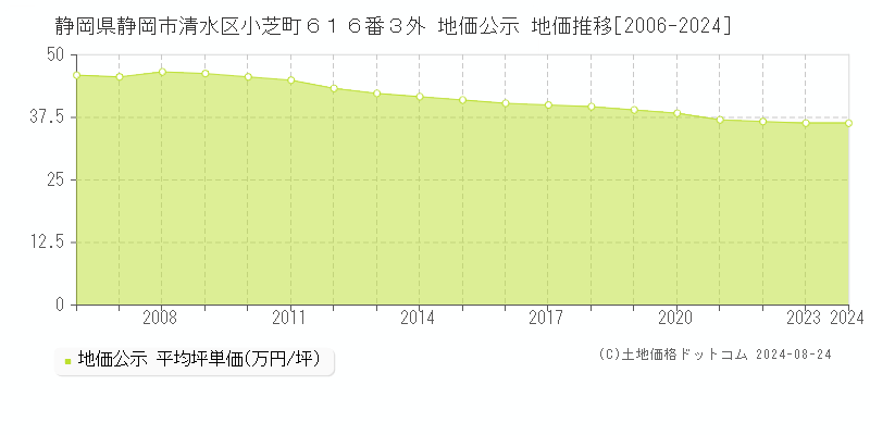 静岡県静岡市清水区小芝町６１６番３外 公示地価 地価推移[2006-2024]