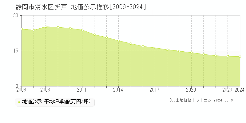 折戸(静岡市清水区)の公示地価推移グラフ(坪単価)[2006-2024年]