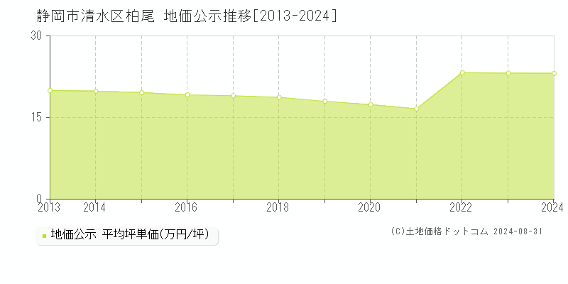 柏尾(静岡市清水区)の地価公示推移グラフ(坪単価)[2013-2024年]