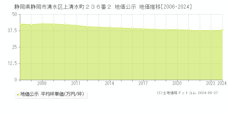 静岡県静岡市清水区上清水町２３６番２ 地価公示 地価推移[2006-2023]