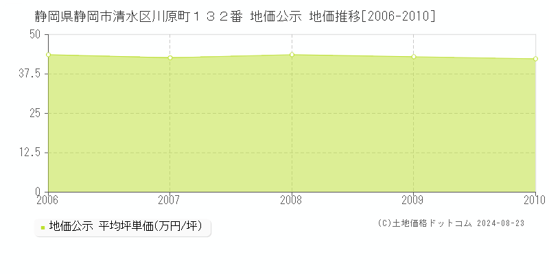 静岡県静岡市清水区川原町１３２番 公示地価 地価推移[2006-2010]