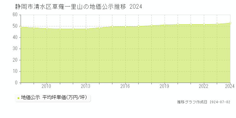 静岡市清水区草薙一里山の地価公示推移グラフ 
