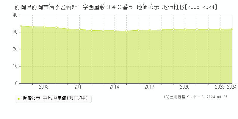 静岡県静岡市清水区楠新田字西屋敷３４０番５ 公示地価 地価推移[2006-2024]