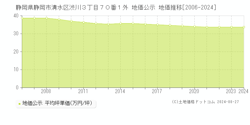 静岡県静岡市清水区渋川３丁目７０番１外 地価公示 地価推移[2006-2023]