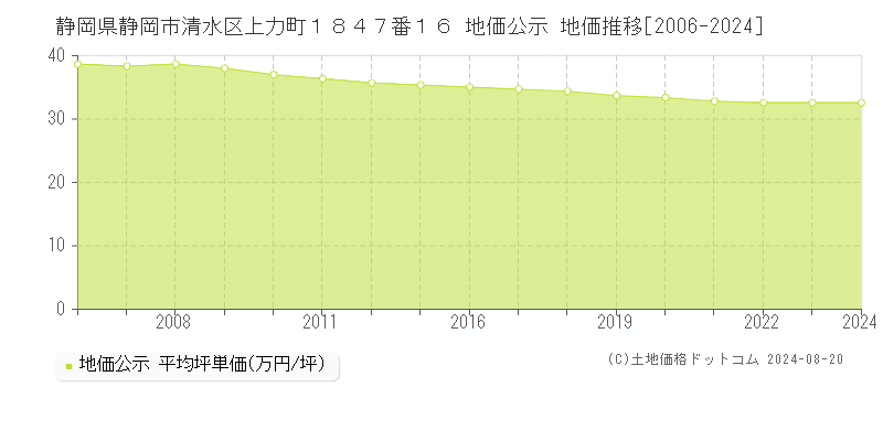 静岡県静岡市清水区上力町１８４７番１６ 地価公示 地価推移[2006-2023]