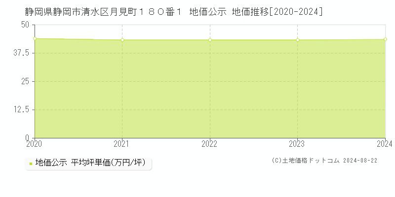 静岡県静岡市清水区月見町１８０番１ 公示地価 地価推移[2020-2024]