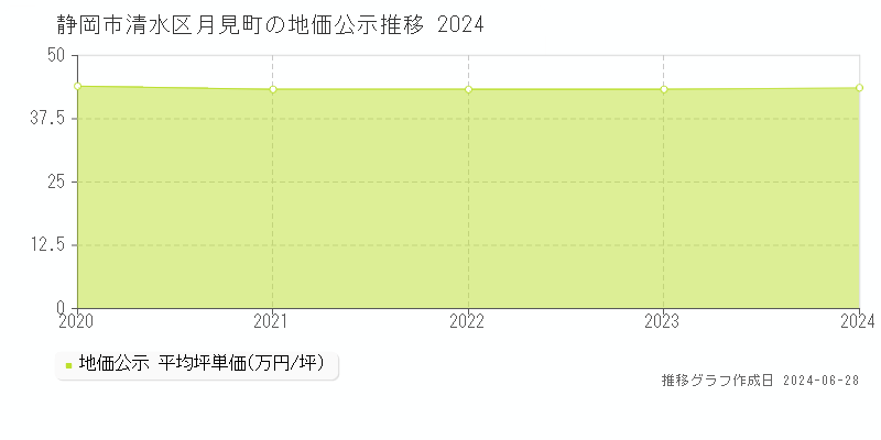 静岡市清水区月見町の地価公示推移グラフ 