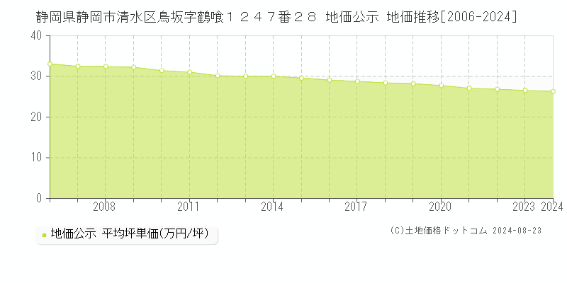 静岡県静岡市清水区鳥坂字鶴喰１２４７番２８ 公示地価 地価推移[2006-2024]