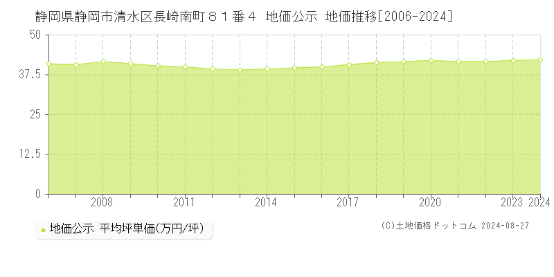 静岡県静岡市清水区長崎南町８１番４ 公示地価 地価推移[2006-2024]